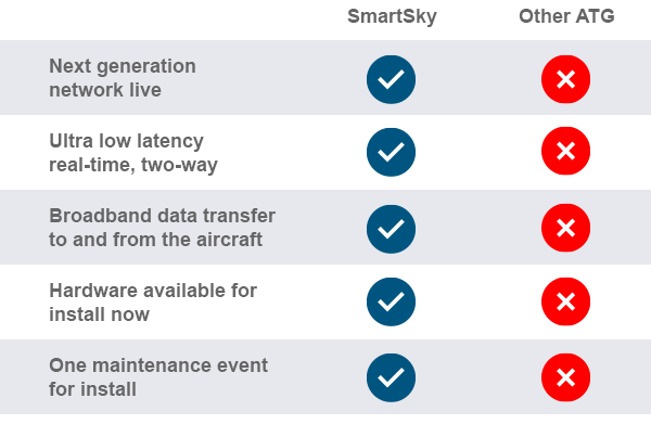 SmartSky compared to other ATG networks